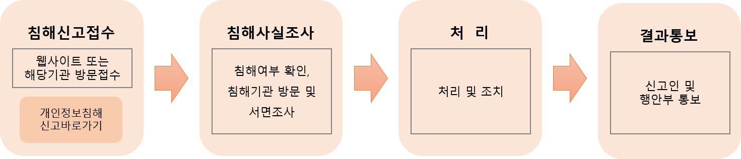 개인정보 침해신고 절차 안내 이미지 침해신고 접수 후 침해사실을 조사하고 처리하여 해당 결과를 통보한다