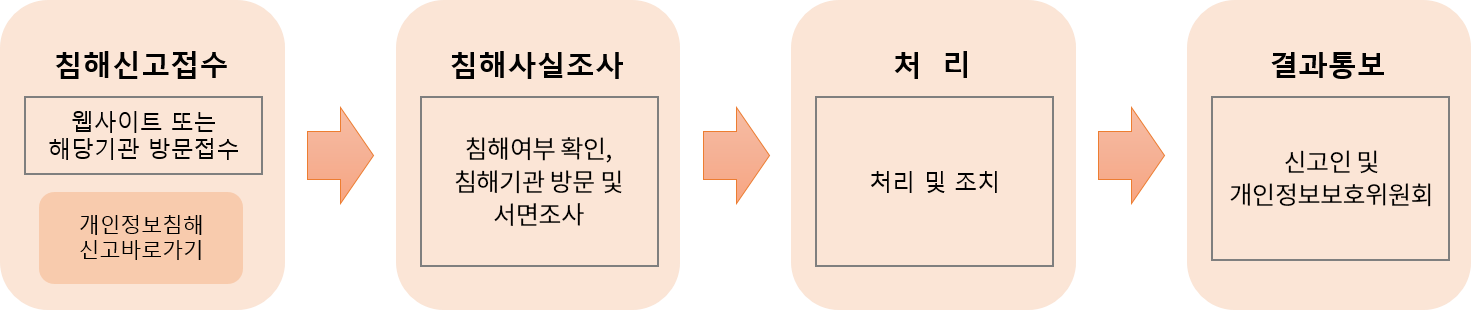 개인정보 침해신고 절차 안내 이미지 침해신고 접수 후 침해사실을 조사하고 처리하여 해당 결과를 통보한다