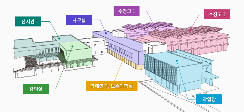 전시관, 강의실, 사무실, 학예연구, 보존과학실, 수장고 1, 수장고 2, 작업장