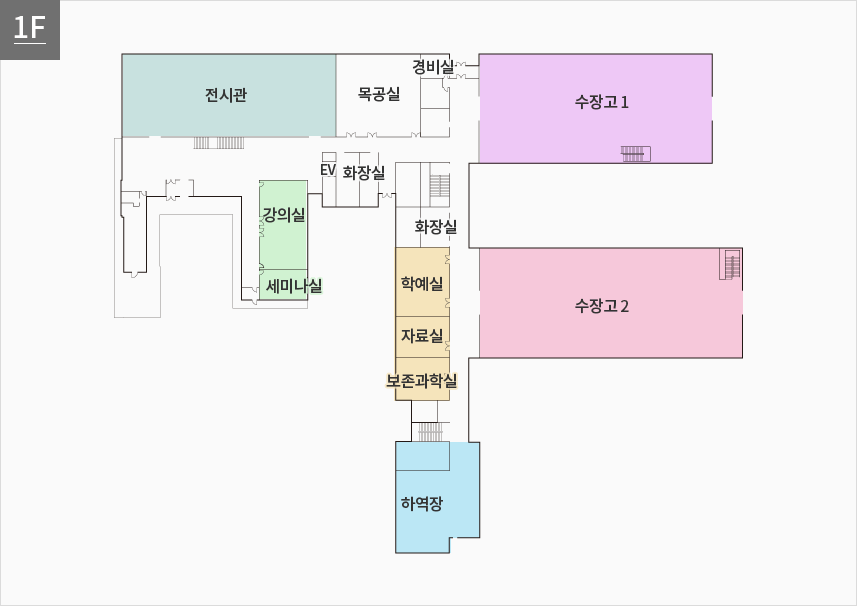 1F 전시관,목공실, 경비실, 수장고1, EV화장실, 강의실, 세미나실, 화장실, 학예실, 자료실, 보존과학실, 하역장, 수장고2 