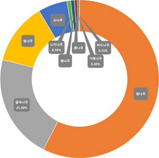 삼국시대-참나무(57.51%), 굴피나무(21.4%), 밤나무(12.59%), 소나무(5.92%), 느티나무(0.76%), 팽나무(0.76%), 뽕나무(0.61%), 가래나무(0.30%), 버드나무(0.15%)