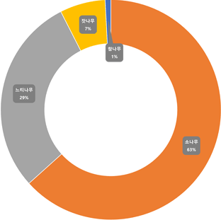 고려시대-소나무(63%), 느티나무(29.17%), 잦나무(6.67%), 참나무(0.83%)