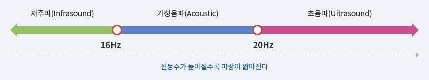 16Hz 이하는 저주파 16Hz에서 20Hz 사이는 가청음파 20Hz 이상은 초음파로 분류한다 진동수가 높아질수록 파장이 짧아진다