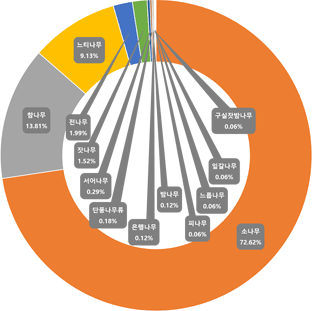 조선 전·중기-소나무(72.62%), 참나무(13.81%), 느티나무(9.13%), 전나무(1.99%), 잣나무(1.52%), 서어나무(0.29%), 단품나무류(0.18%), 은행나무(0.12%), 밤나무(0.12%), 느릅나무(0.06%), 피나무(0.06%), 구실잣밤나무(0.06%), 잎갈나무(0.06%), 