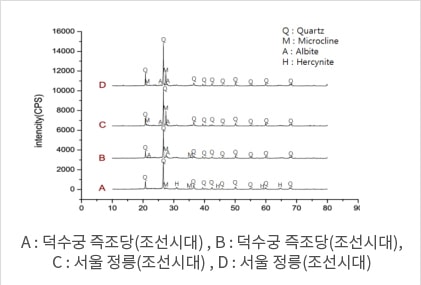 Y축 강도(CPS) 0-16000,  X축 2세타 0-90°, A-덕수궁 즉조당(조선시대), B-덕수궁 즉조당(조선시대), C-서울정릉(조선시대), D-서울정릉(조선시대)