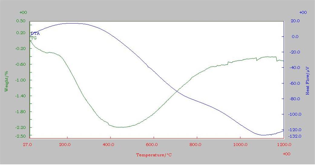 온도 27℃ - 열곡선/마이크로볼트(0), 중량곡선/%(0), 온도 1200℃ - 열곡선/마이크로볼트(-120), 중량곡선/% (-0.40)