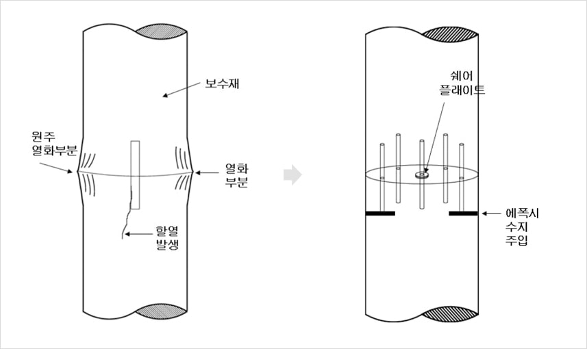 보수재, 원주열화부분, 열화부분, 할열발생 / 쉐어플레이트, 에폭시수지주입 등 기둥부재의 복합공법 적용방안