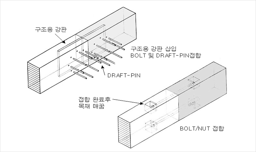 보수재, 원주열화부분, 열화부분, 할열발생 / 쉐어플레이트, 에폭시수지주입 등 기둥부재의 복합공법 적용방안