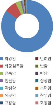 화성암 비율 도표