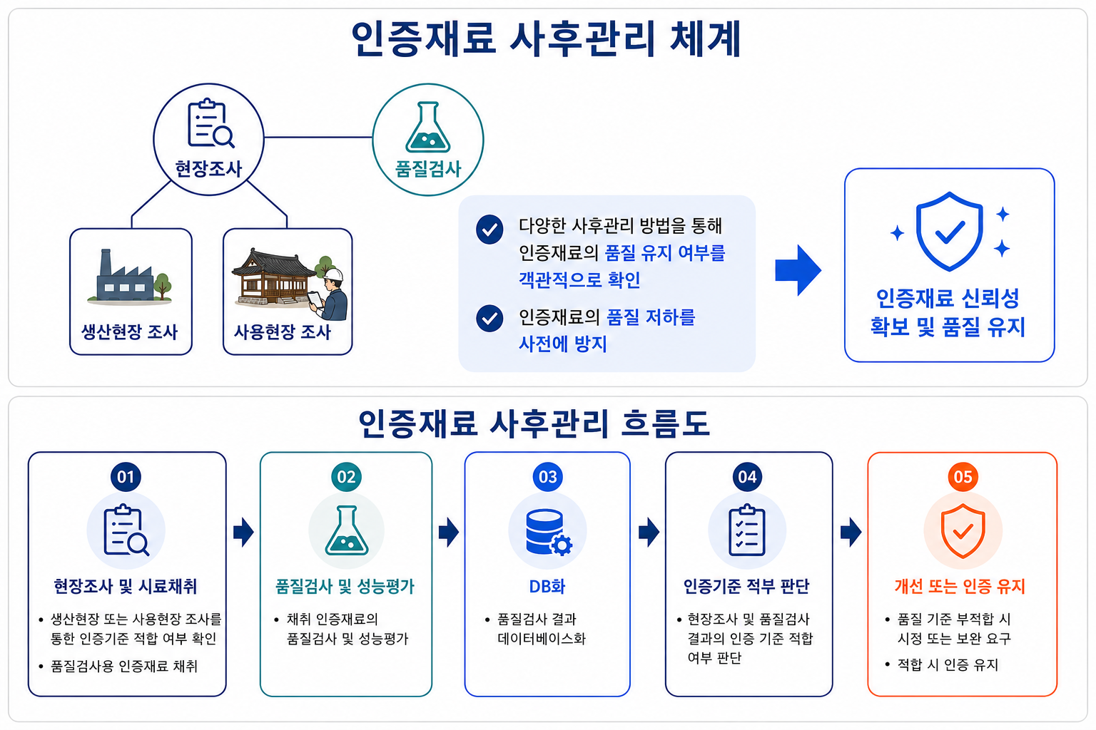 인증재료 모니터링 체계도