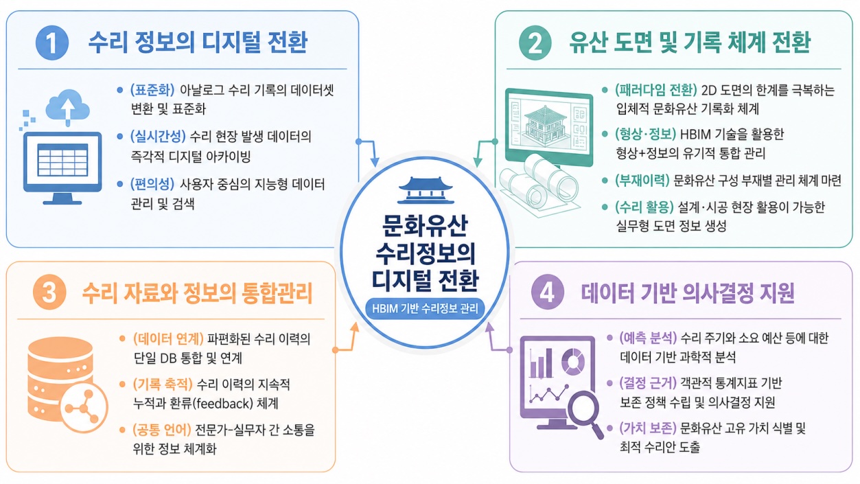 국가유산 수리이력정보 관리시스템 사업 추진 목적