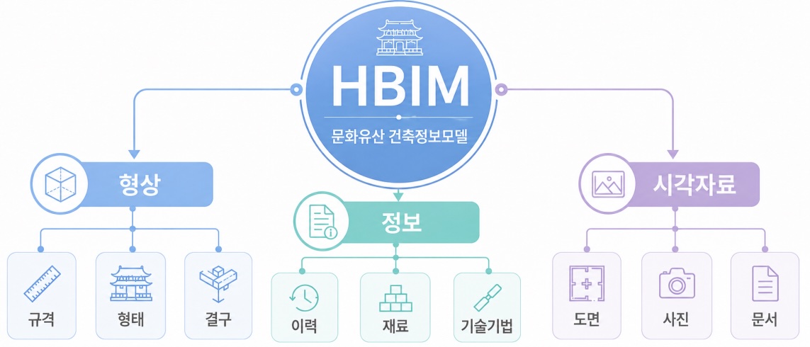 HBIM 개념도