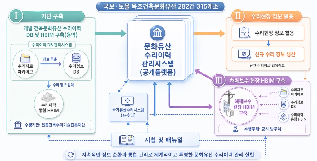 국가유산 수리이력정보 관리시스템 사업 추진 절차