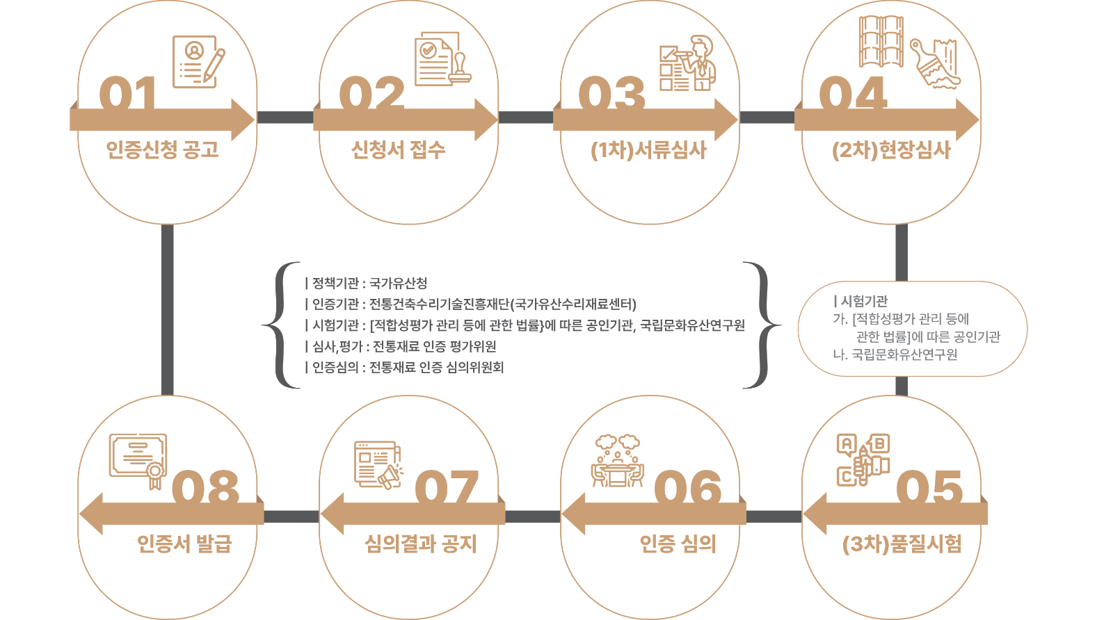 인증절차 및 기준